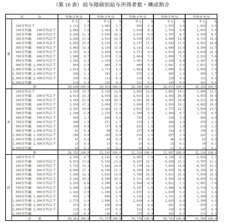 給与階級別の分布