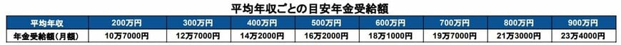平均年収ごとの目安年金受給額