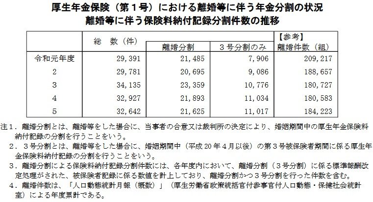 離婚等に伴う保険料納付記録分割件数の推移