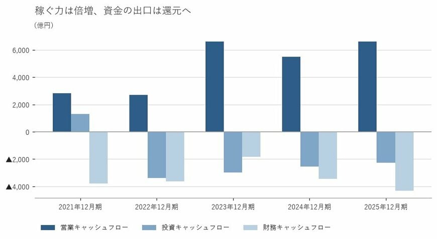 出所：株式会社ブリヂストン 有価証券報告書をもとに筆者作成