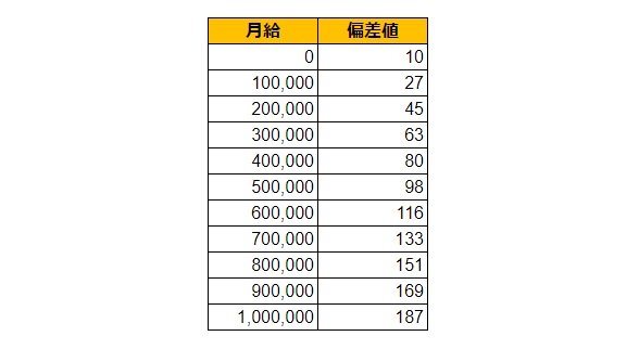 大分県大分市の月給偏差値表