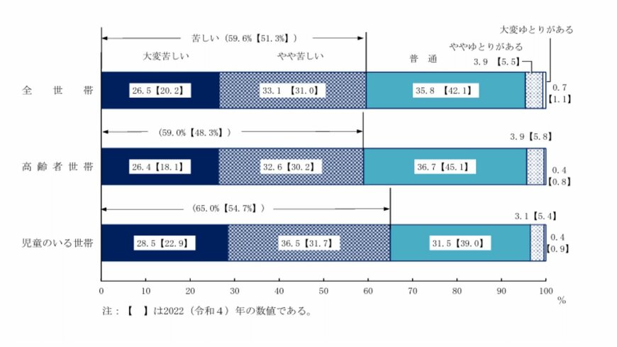 高齢者世帯の59.0%が「生活が苦しい」と回答