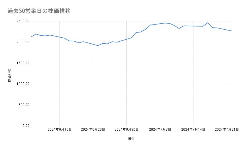 メルカリの株価推移(過去30営業日)