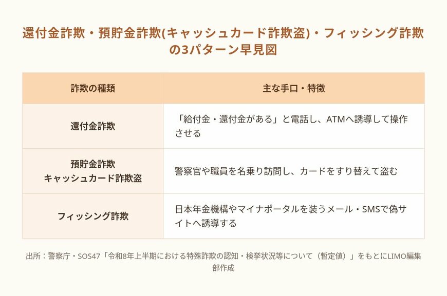 還付金詐欺・預貯金詐欺(キャッシュカード詐欺盗)・フィッシング詐欺の3パターン早見図