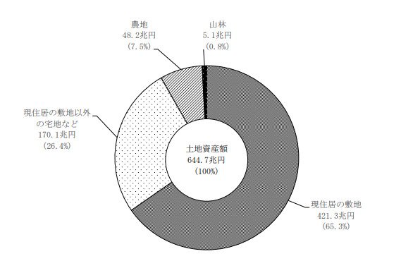 世帯の土地種類別 土地資産額の割合