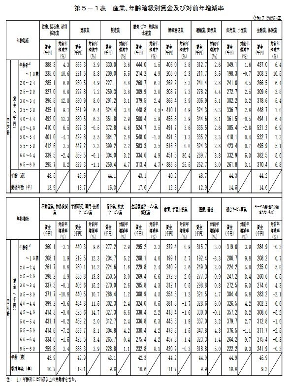 産業、年齢階級別賃金及び対前年増減率