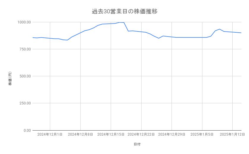 楽天グループの株価推移（過去30営業日）