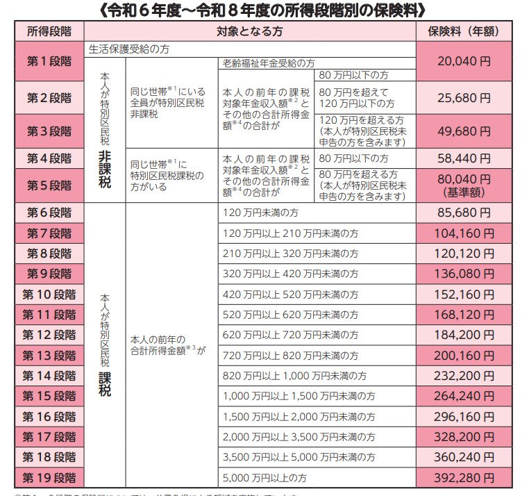 65歳以上の方の介護保険料の決め方