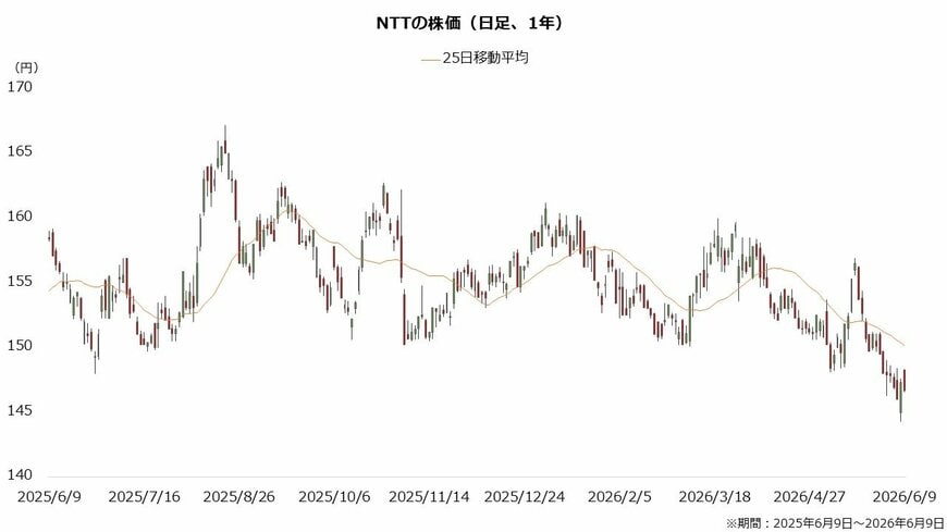 NTTの株価(日足、1年)