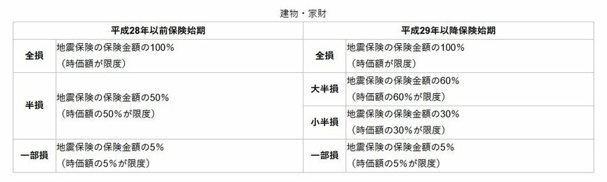 地震保険(建物・家財)の損害区分
