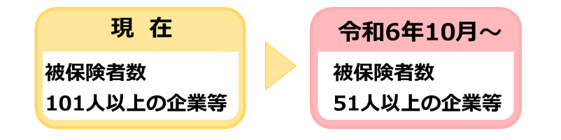 パートの社会保険加入の対象となる企業