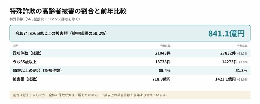 【図版5】特殊詐欺の高齢者被害の割合と前年比較