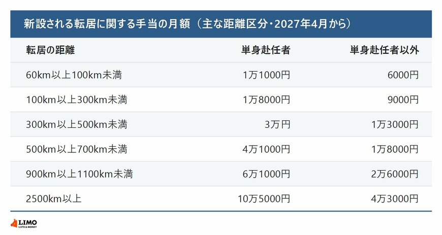 新設される転居に関する手当の月額