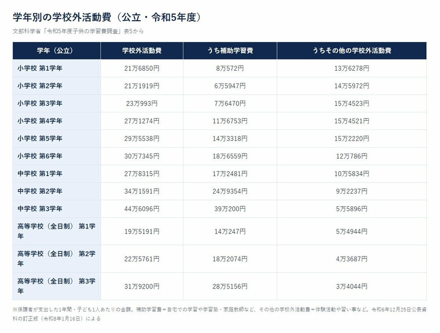 学年別の学校外活動費（公立・令和5年度）