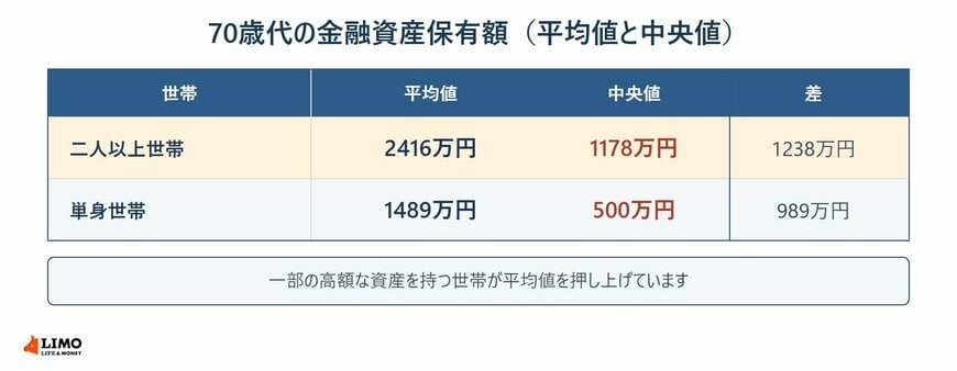 70歳代の金融資産保有額の平均値と中央値を二人以上世帯と単身世帯で並べた表