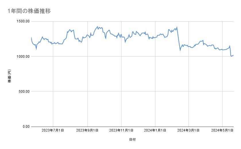 日本製紙の株価推移（1年間）
