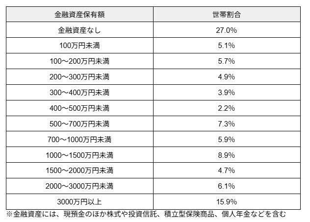 貯蓄額ごとの世帯割合