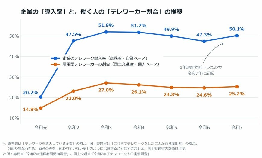 【図表1】企業の「導入率」と、働く人の「テレワーカー割合」の推移