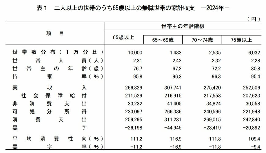 【65歳以上】二人以上無職世帯の家計収支