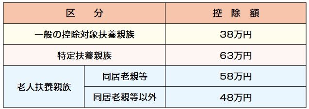 扶養控除の控除額（※所得税の場合）