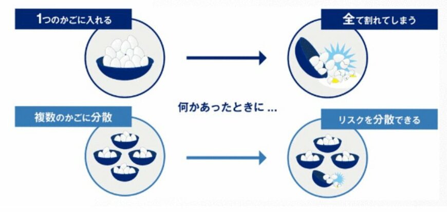 出所：年金積立金管理運用独立行政法人 分散投資の意義③卵を一つのかごに盛るな
