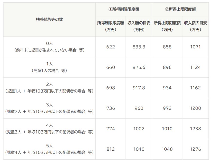 出所：内閣府「児童手当制度のご案内」