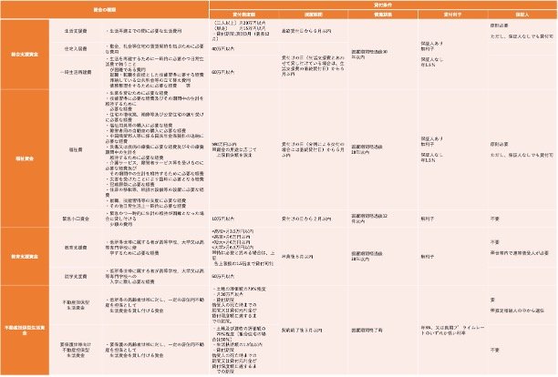 出所：厚生労働省「生活福祉資金貸付条件等一覧（※新型コロナウイルス感染症の特例貸付の内容ではありません）」をもとに筆者作成