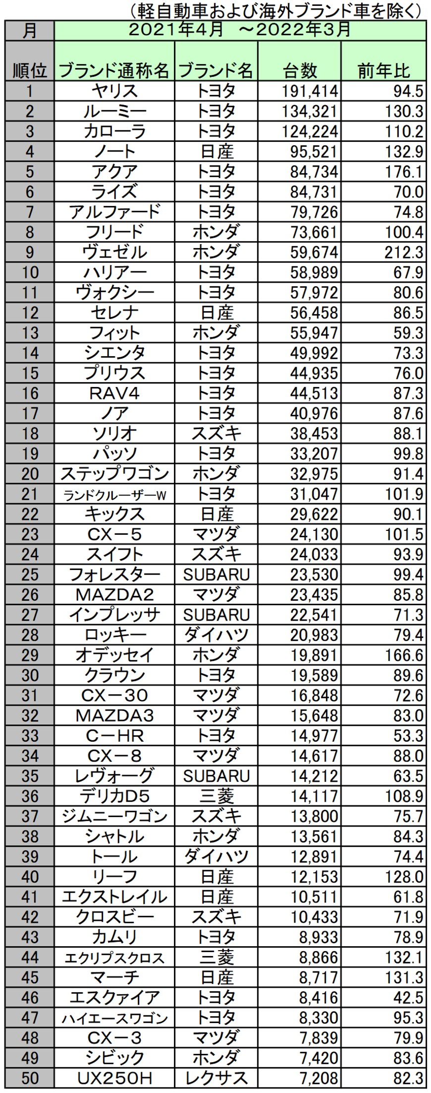 出典：日本自動車販売協会連合会「乗用車ブランド通称名別順位(2022年) 」