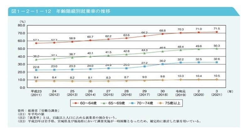 出所：厚生労働省「令和4年版高齢社会白書」