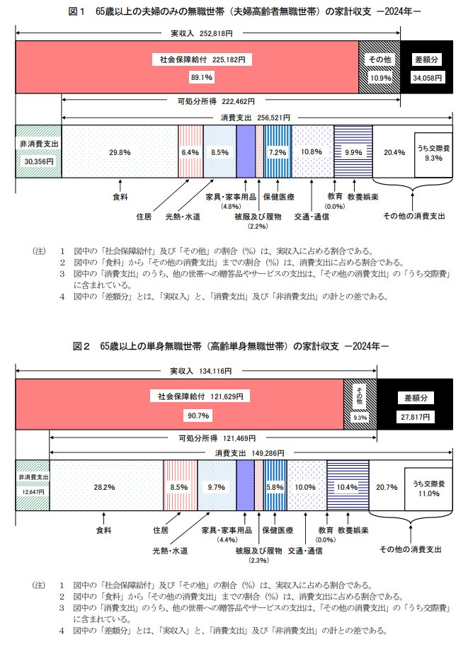 出所：総務省「家計調査報告 〔 家計収支編 〕 2024年（令和6年）平均結果の概要」