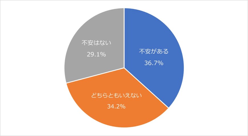 出所：SBIエステートファイナンス株式会社「年金のみで生活できるのは5人に1人、年金以外の収入を合わせても家計収支は6割がマイナス、身近に迫る老後破産の危険性」