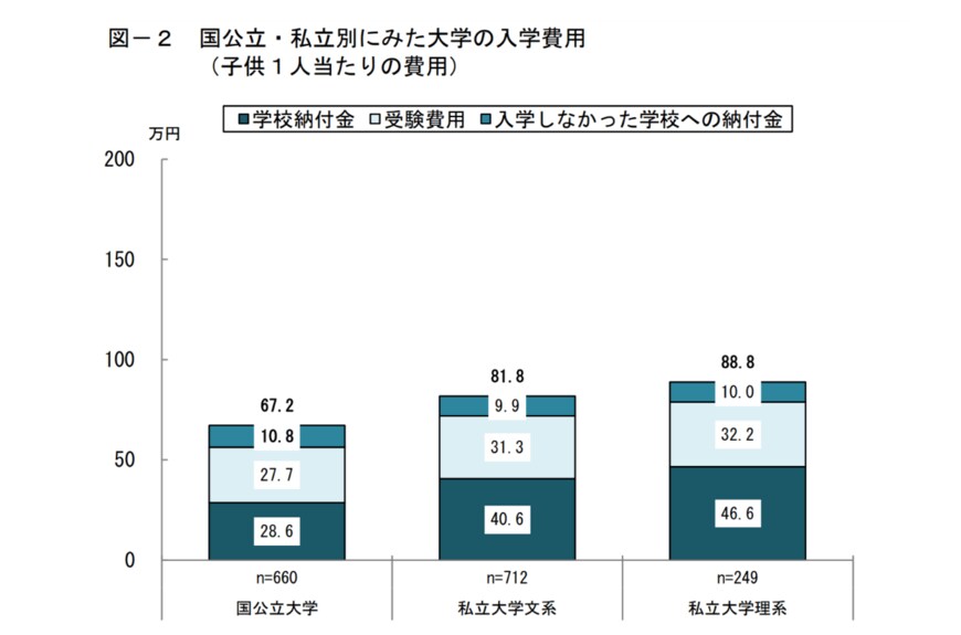 出所：日本政策金融公庫「令和3年度教育費負担の実態調査結果」