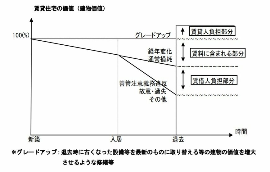 注：「原状回復をめぐるトラブルとガイドライン（再改訂版）」（国土交通省）より