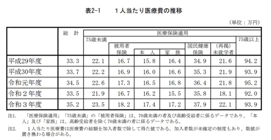 出所：厚生労働省の「令和3年度　医療費の動向」