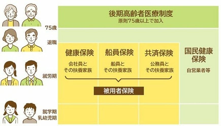 出所：政府広報オンライン「後期高齢者医療制度　医療費の窓口負担割合はどれくらい？」