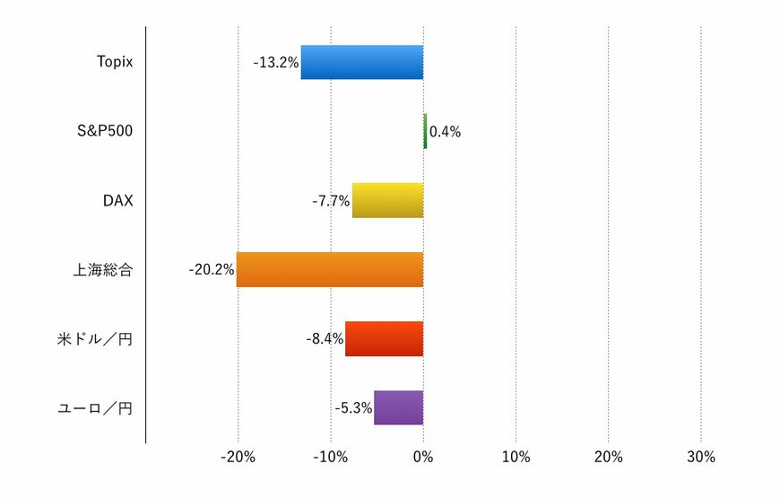 注：現地通貨ベース、為替は円安が+、円高が‐表示