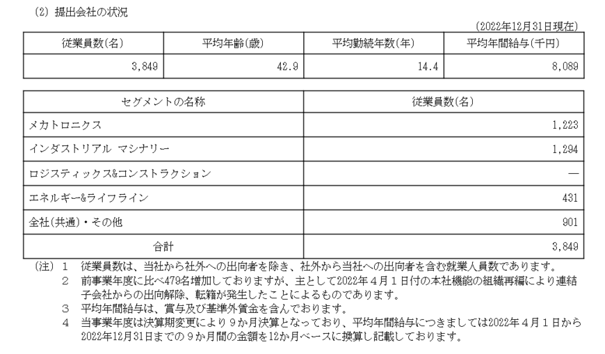 出所：住友重機械工業「有価証券報告書」
