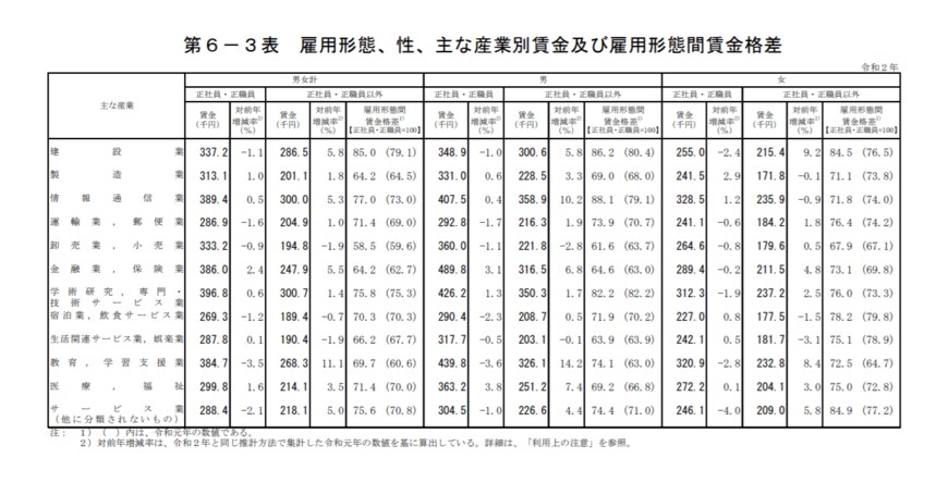 出典：厚生労働省「令和2年賃金構造基本統計調査」