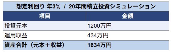 出所：金融庁「つみたてシミュレーター」をもとにLIMO編集部作成