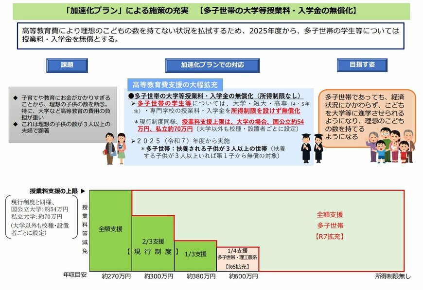 出所：内閣官房「こども未来戦略方針の具体化に向けた検討について」