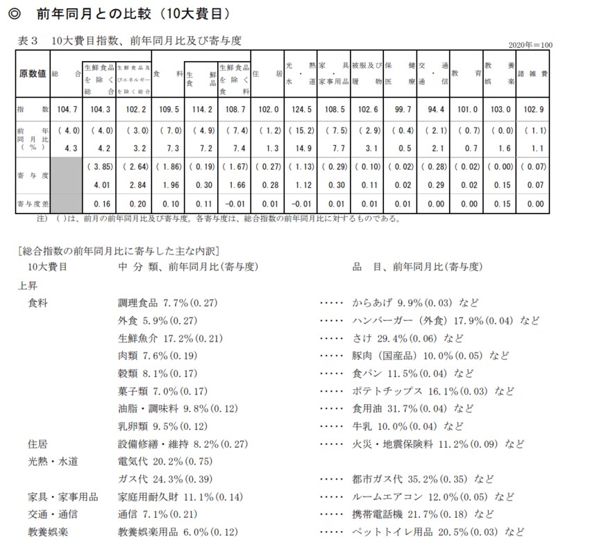 出所：総務省「2020年基準 消費者物価指数 全 国 2023年(令和5年)1月分」