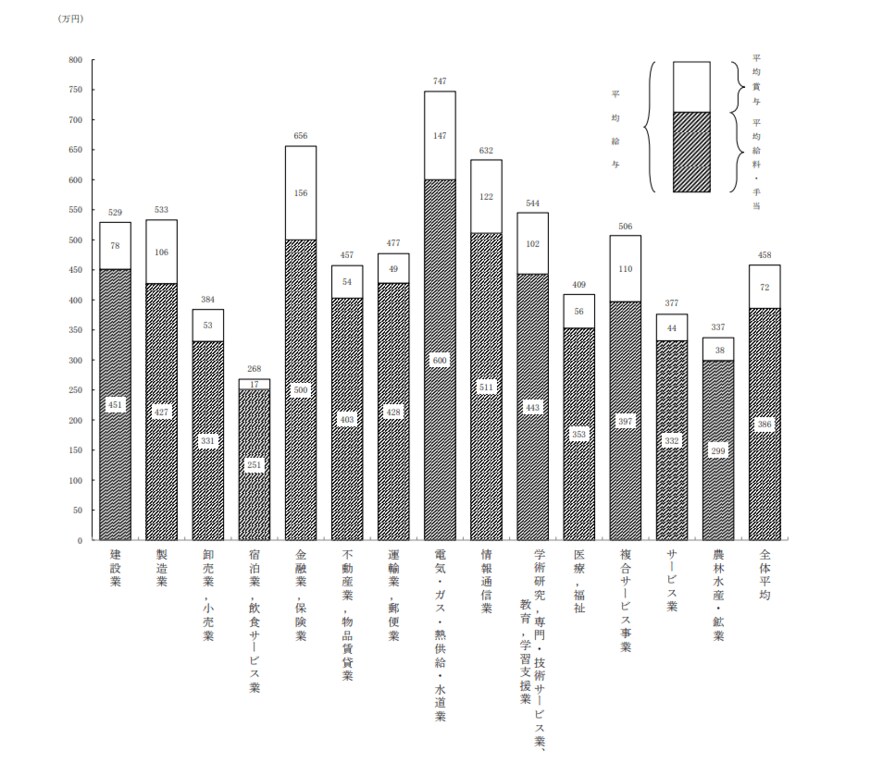 出所：国税庁「2022年分 民間給与実態調査」