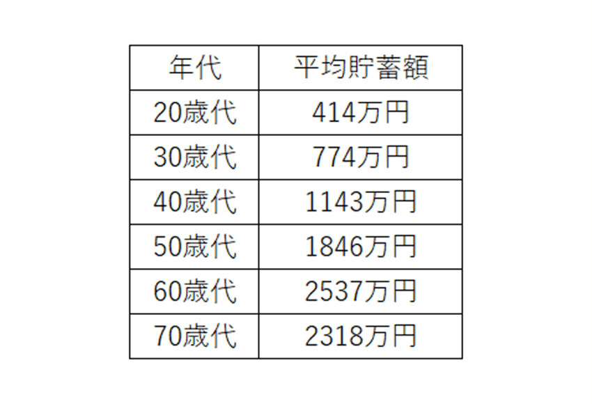 出所：総務省統計局「家計調査報告（貯蓄・負債編）－2021年（令和3年）詳細結果－（二人以上の世帯）」