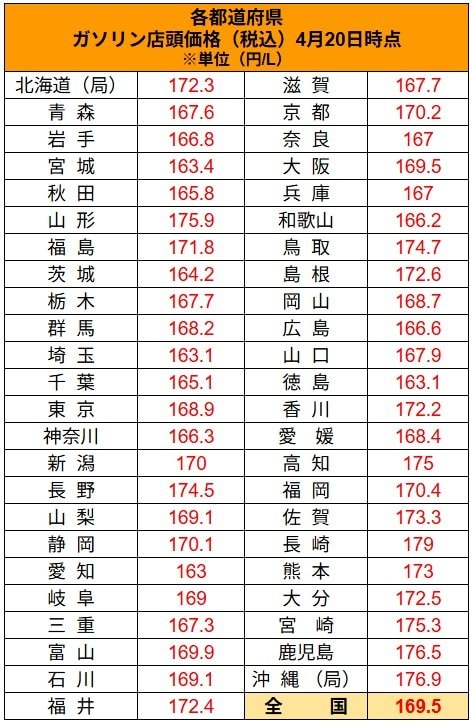 出所：経済産業省　資源エネルギー庁　石油製品価格調査　調査の結果」に記載の資料を基にLIMO編集部作成