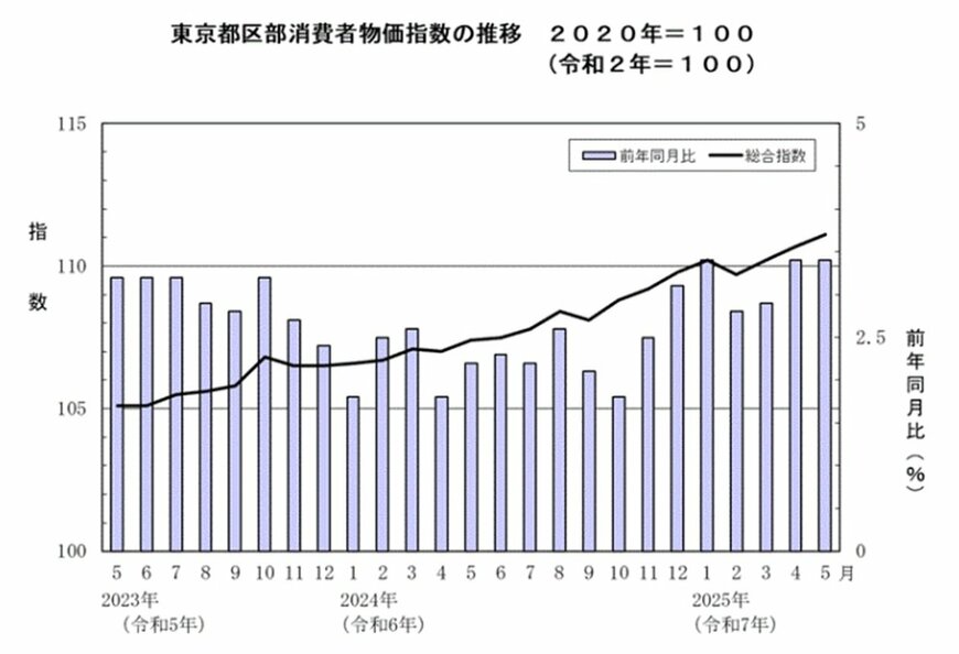 出所：東京都総務局統計部「東京の物価－東京都区部消費者物価指数－《令和7年（2025年）5月分 (中旬速報値)》2020年＝100 （令和2年＝100）」
