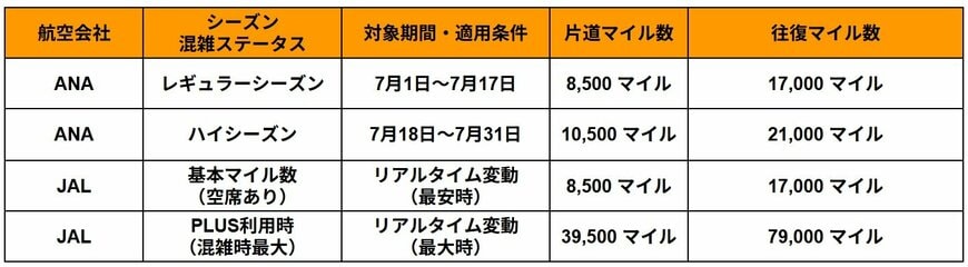 出所：全日本空輸株式会社（ANA）「ANA国内線特典航空券シーズン・必要マイルチャート」および日本航空（JAL）「JAL国内線特典航空券必要マイル数（JALマイレージバンク）」を元にLIMO編集部作成