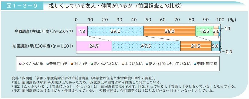 出所：内閣府「令和6年版高齢社会白書 - 第1章 高齢化の状況：第3節〈特集〉高齢者の住宅と生活環境をめぐる動向について」