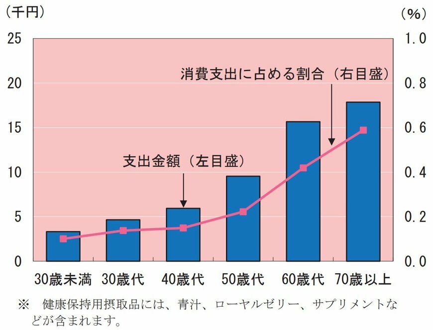 出所：総務省統計局「家計簿からみたファミリーライフ」