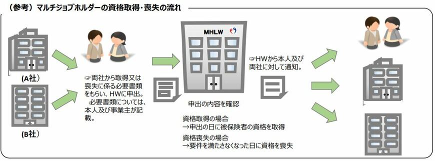 出所：厚生労働省「雇用保険法施行規則の一部を改正する省令案概要（高年齢被保険者の特例）」