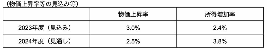 出所：内閣府「令和6年度政府経済⾒通しのポイント」を参考に筆者作成